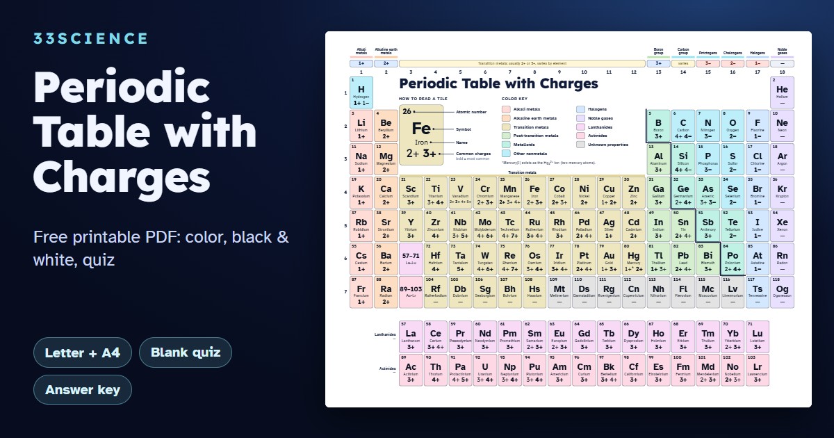 Interactive Menu Table Periodic Table with Charges (Free Printable PDF)