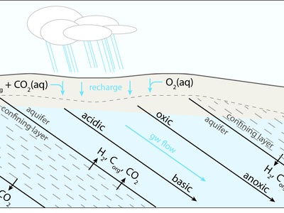 Groundwater (Coastal Plain aquifers)