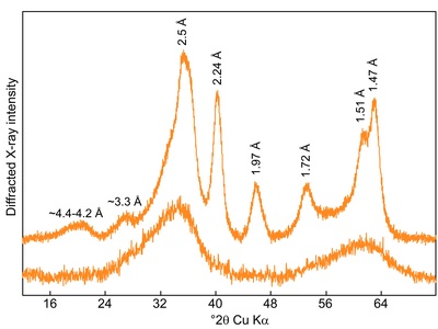 X-ray Diffraction (XRD)