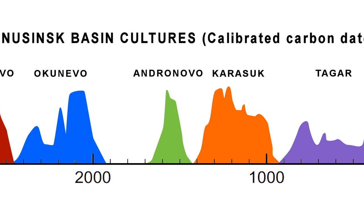 IntCal20 calibration curve graph and radiocarbon probability distribution
