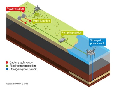 Carbon Capture and Storage (CCS)