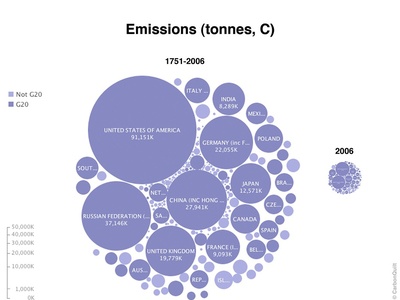 Carbon Dioxide