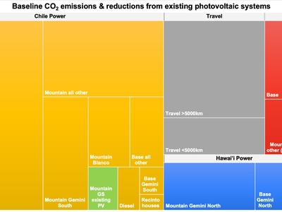 Carbon Footprint