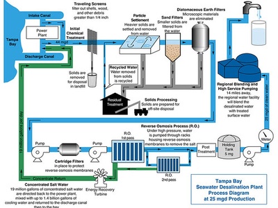 Desalination