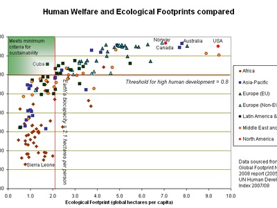 Ecological Footprint