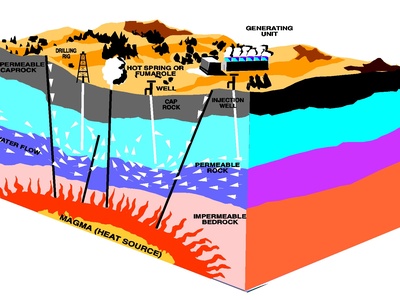 Enhanced Geothermal Systems (EGS)