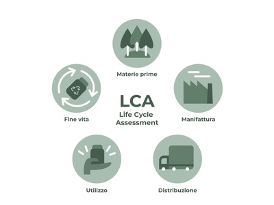 Life Cycle Assessment (LCA)