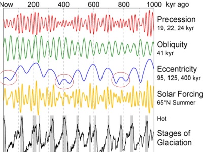 Paleoclimatology