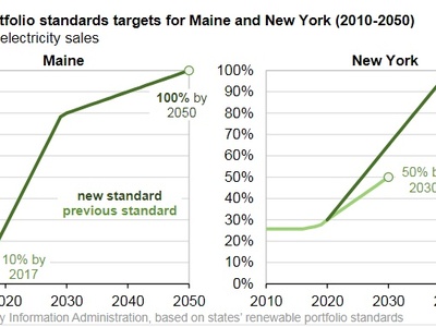 Renewable Portfolio Standard (RPS)