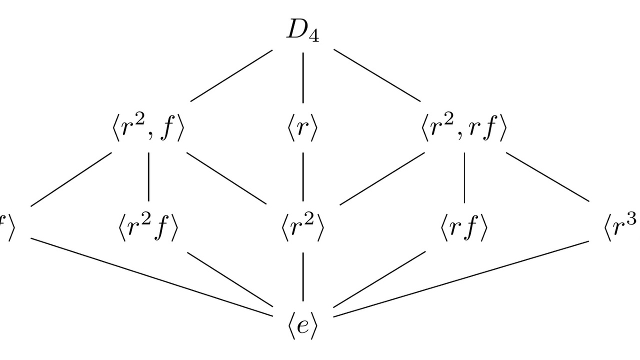 Cayley table, subgroup lattice, and examples of algebraic properties