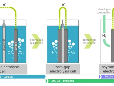 Electrolysis of Water