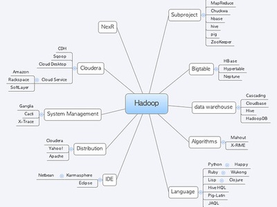 Hadoop Ecosystem