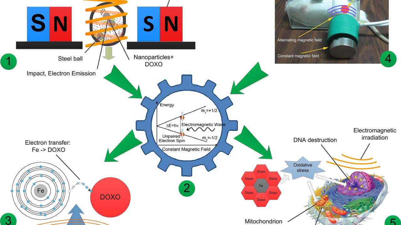 Nanomedicine and targeted drug delivery nanoparticles