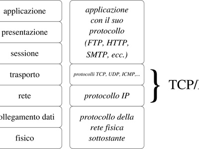 TCP/IP Stack