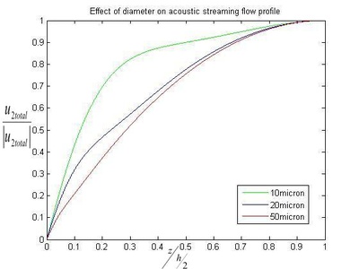 Acoustic streaming