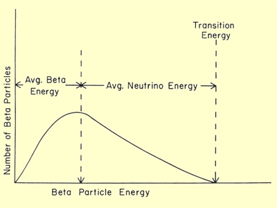 Beta decay