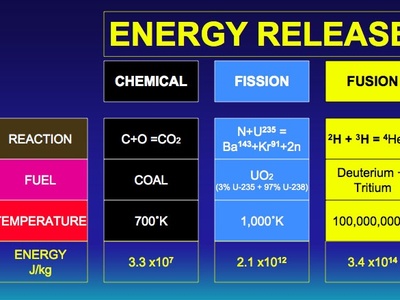 Chemical energy