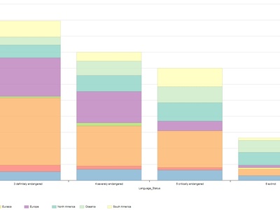 Endangered languages