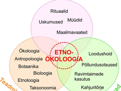 Ethnoecology