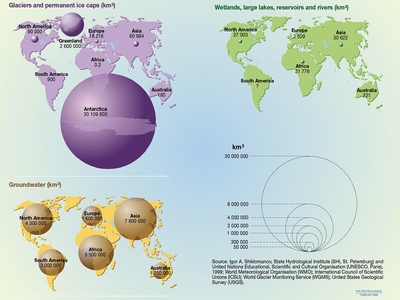 Freshwater resources