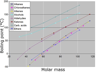 Molar Mass