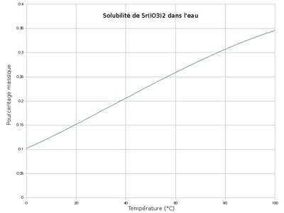 Strontium iodate