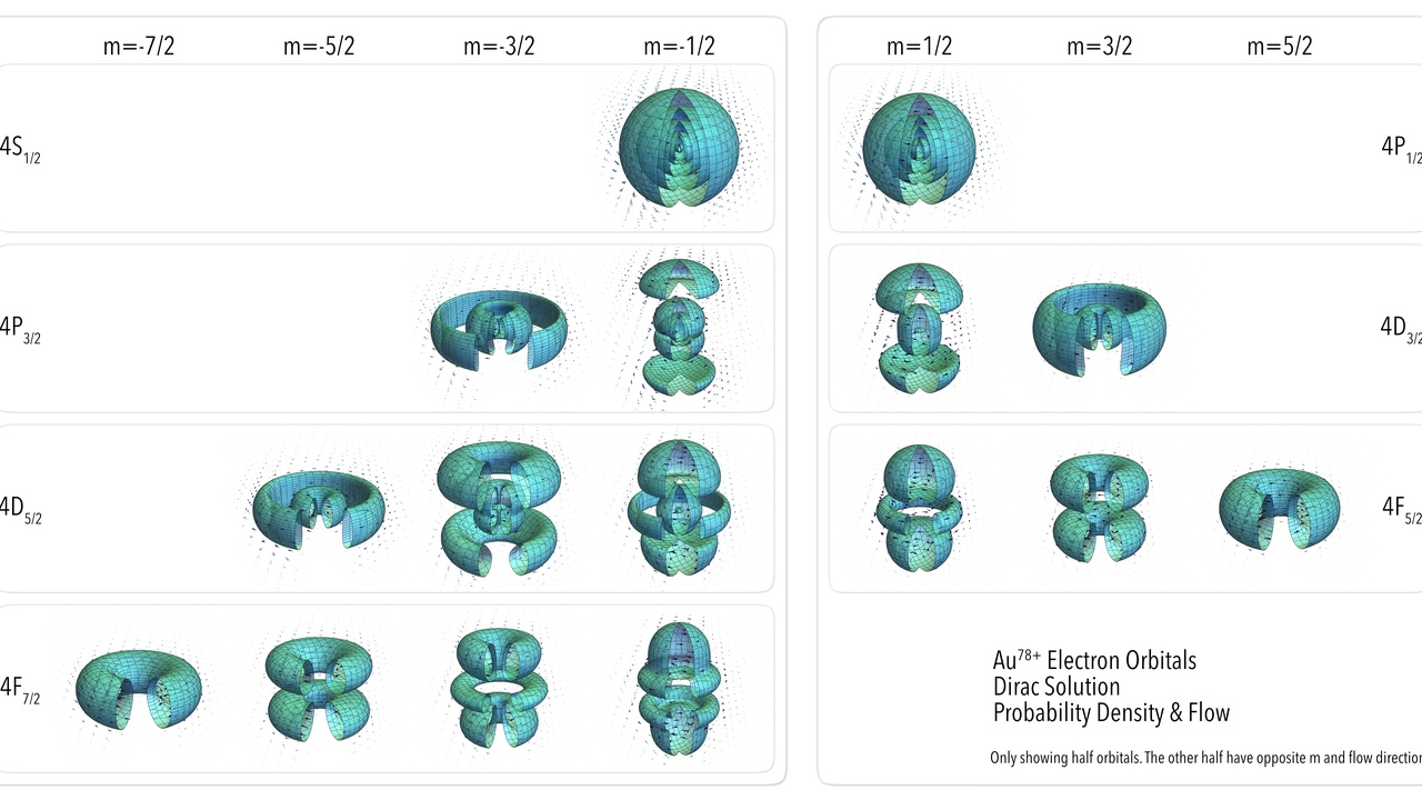 Illustration of relativistic orbital effects in superheavy elements