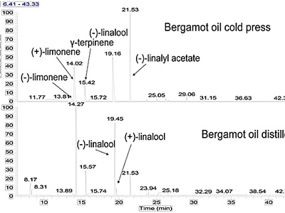 Gas Chromatography (GC)