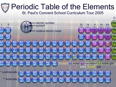 Periodic Table