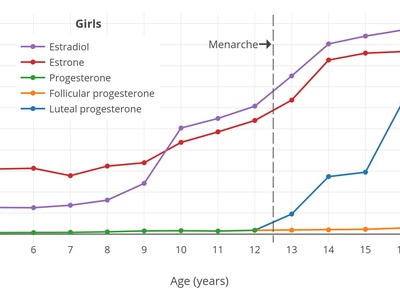 Progesterone