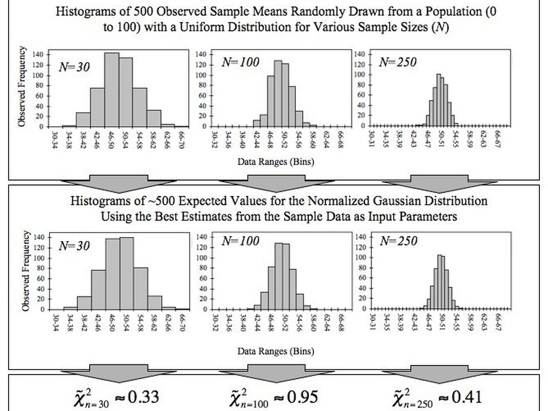Examples of Statistical Tests: The Complete List - 33Science