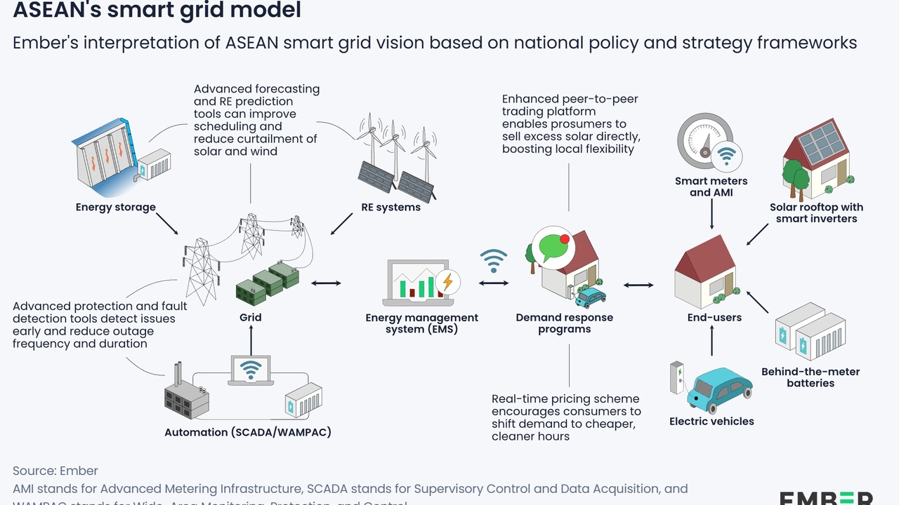 Smart grid enabling renewable integration and improved efficiency