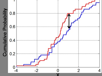 Kolmogorov-Smirnov (two-sample)