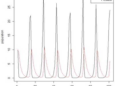 Lotka-Volterra model