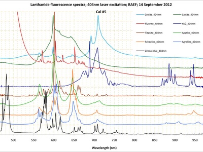 Rare earth elements (REE)