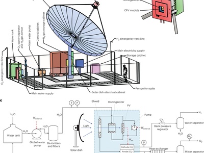 Water electrolysis (overall)