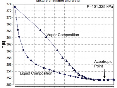 Vaporization of ethanol