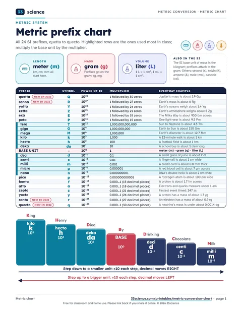 Preview of page 1 of the PDF: Metric Prefix and Conversion Chart