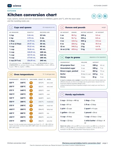 Preview of page 1 of the PDF: Kitchen Conversion Chart