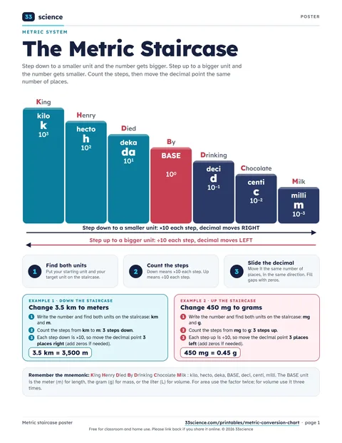 Preview of page 1 of the PDF: Metric Staircase Poster