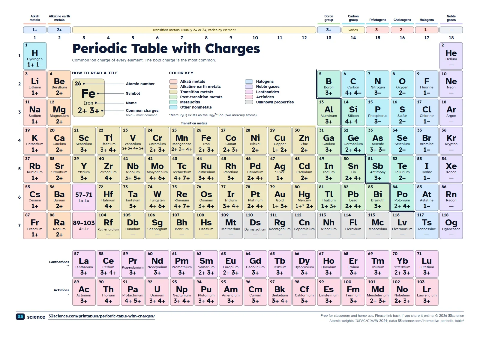 Printable color periodic table of the elements with the common ion charge of each element, plus atomic number, symbol and name for all 118 elements