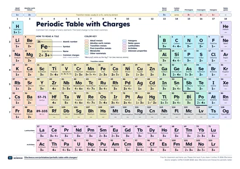 Preview of the PDF: Color periodic table with charges (A4)