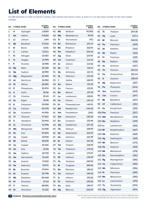 Preview of the PDF: List of the 118 elements (A4)