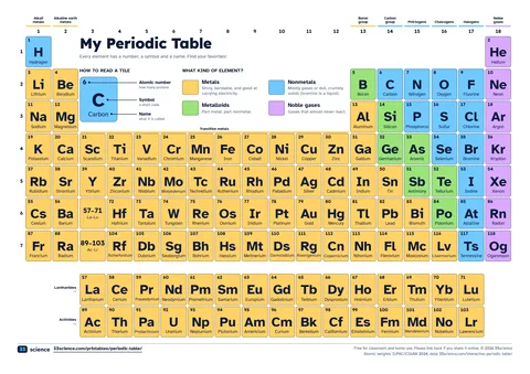 Preview of the PDF: Periodic table for kids (A4)