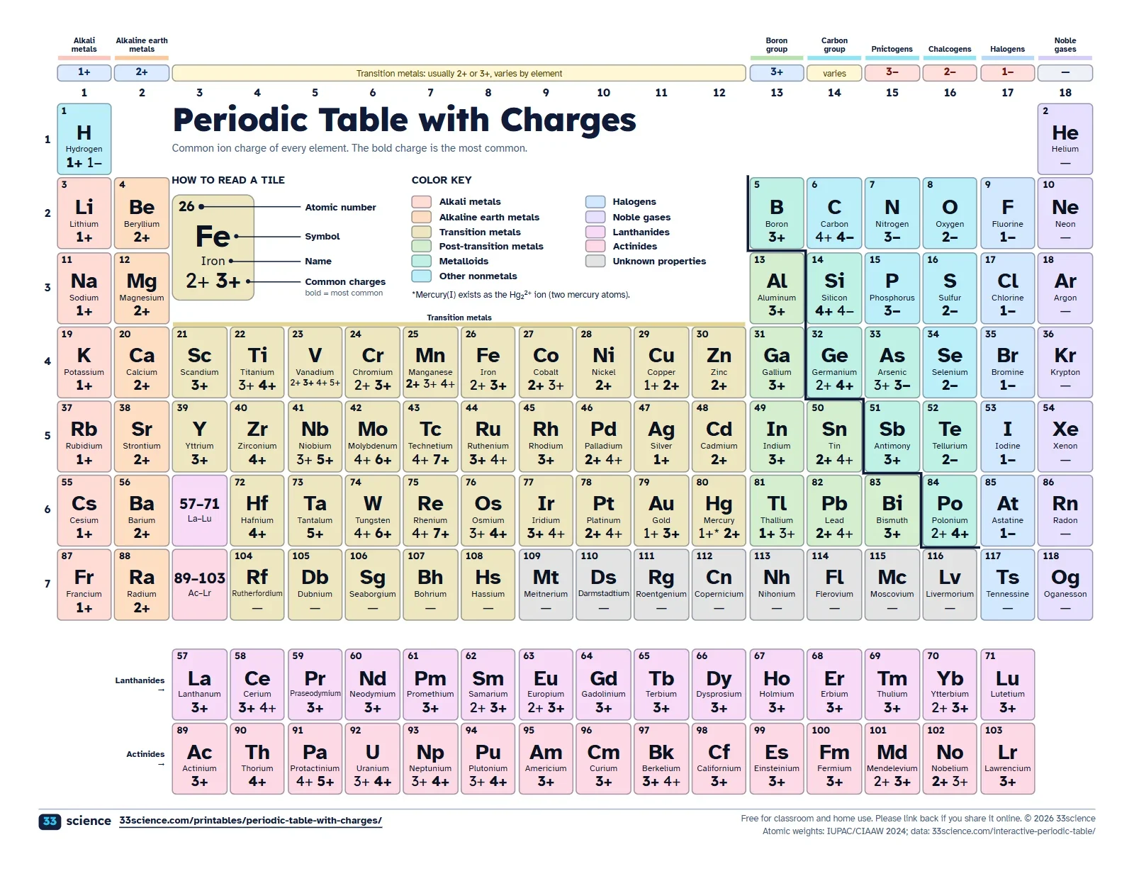 Printable color periodic table of the elements with the common ion charge of each element, plus atomic number, symbol and name for all 118 elements