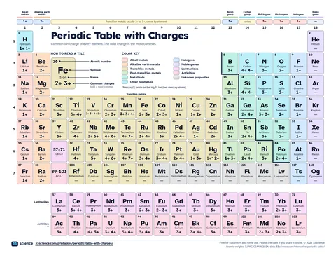 Preview of the PDF: Color periodic table with charges (US Letter)