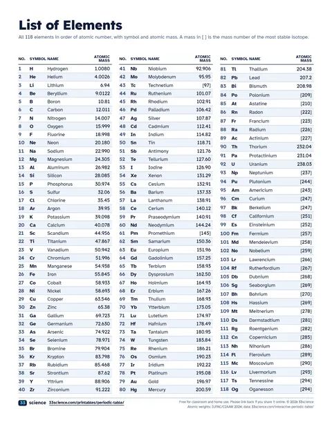 Preview of the PDF: List of the 118 elements (US Letter)